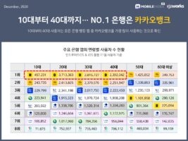 wowtale.net 20201222 mobileindex banking 2 - 와우테일