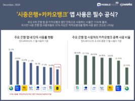 wowtale.net 20201222 mobileindex banking 3 - 와우테일