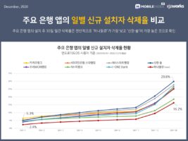 wowtale.net 20201222 mobileindex banking 5 - 와우테일