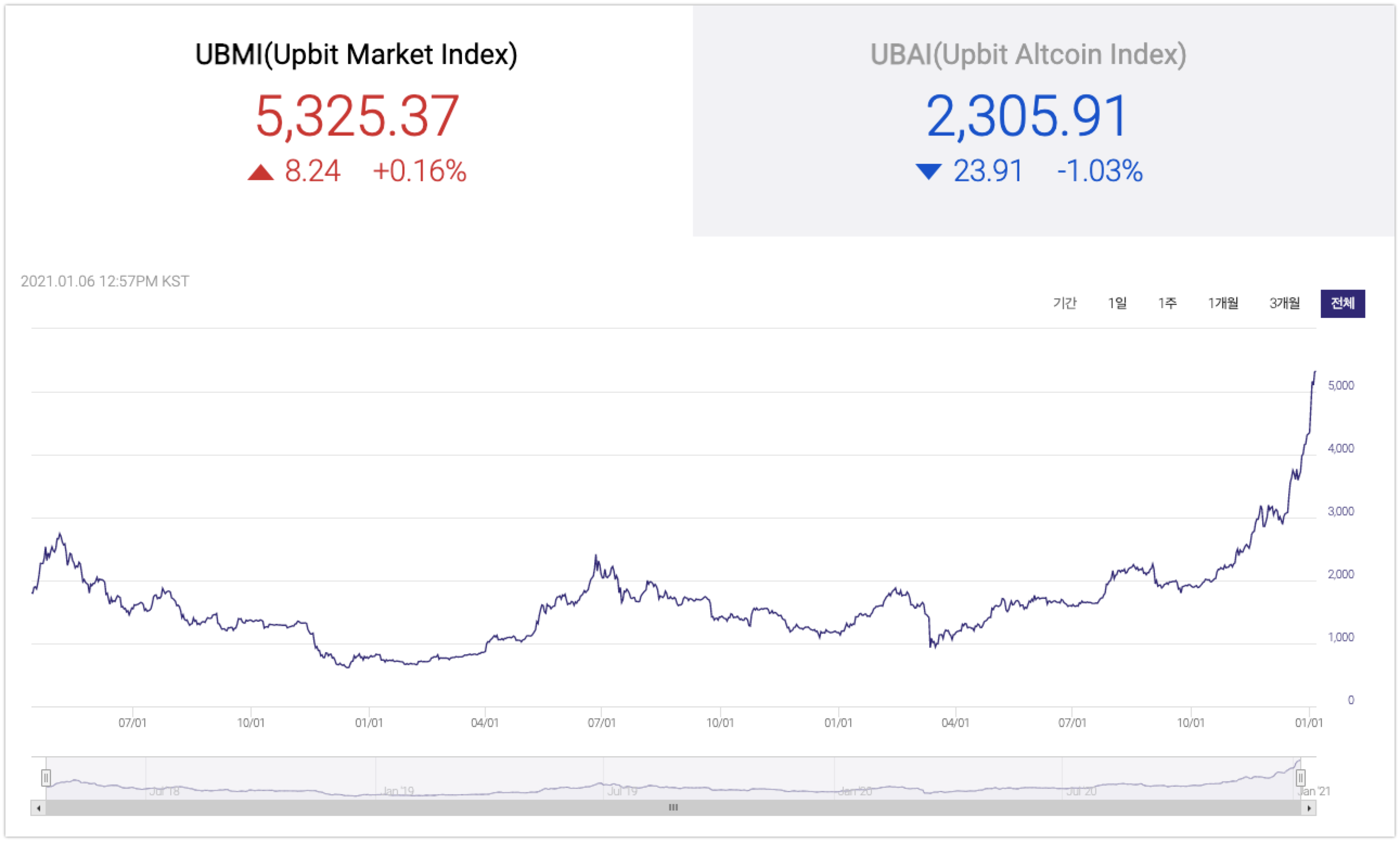 UBCI - 와우테일
