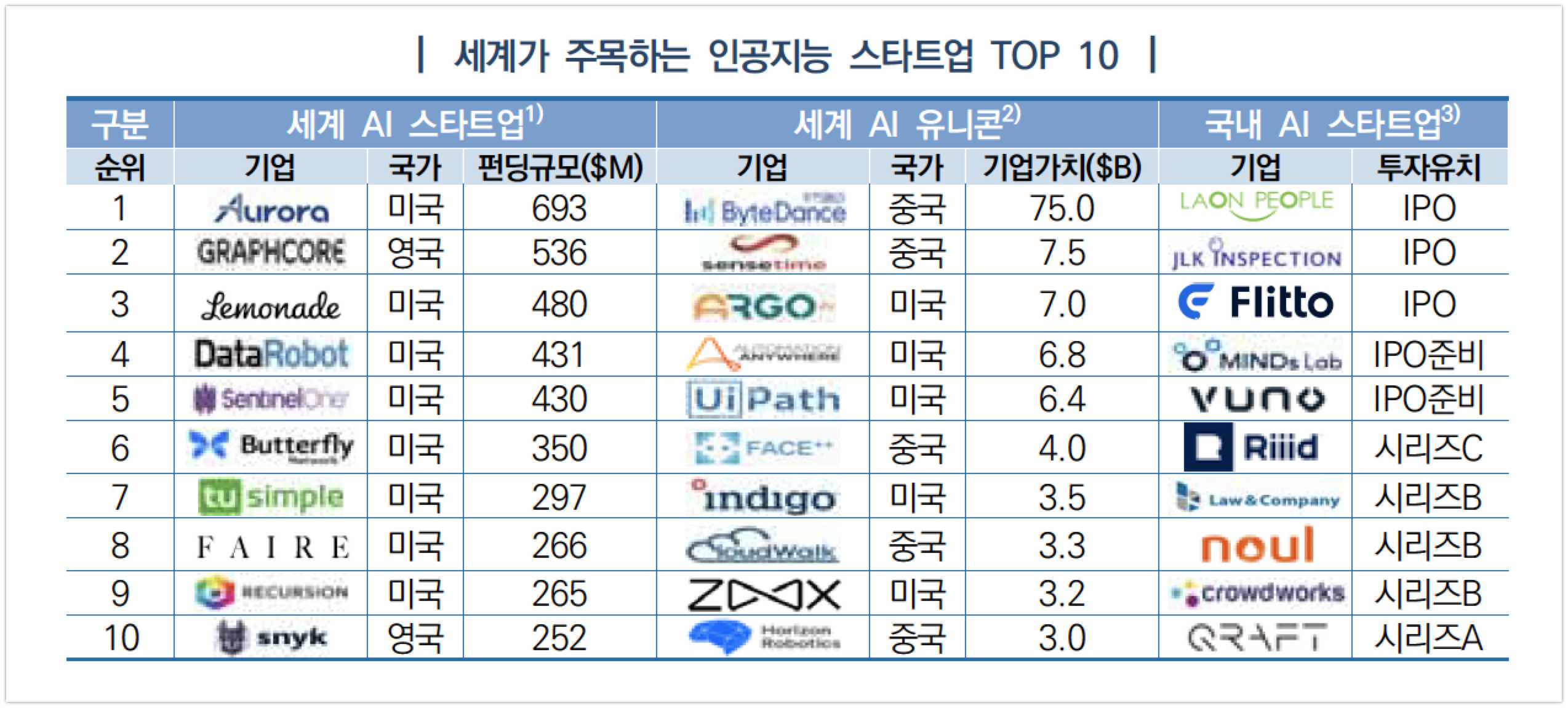 AI Startup Special Report by NIA - 와우테일