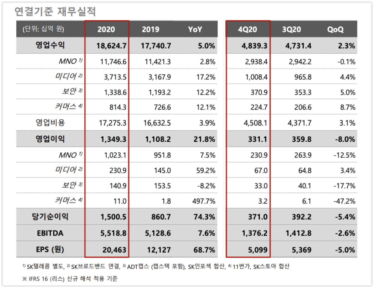 SKtelecom 2020 earnings - 와우테일