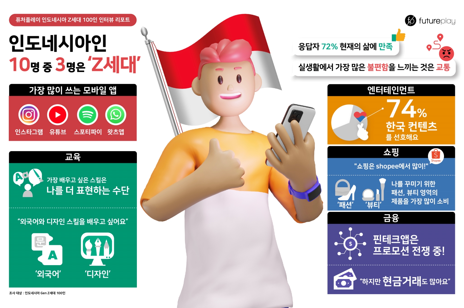20210322 futureplay indonesia zGen report - 와우테일