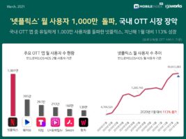 wowtale.net 20210315 mobileindex ott 1 - 와우테일