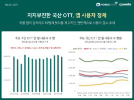 wowtale.net 20210315 mobileindex ott 3 - 와우테일