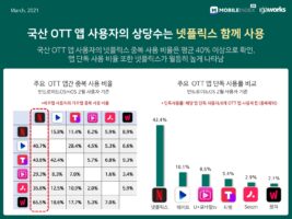wowtale.net 20210315 mobileindex ott 5 - 와우테일