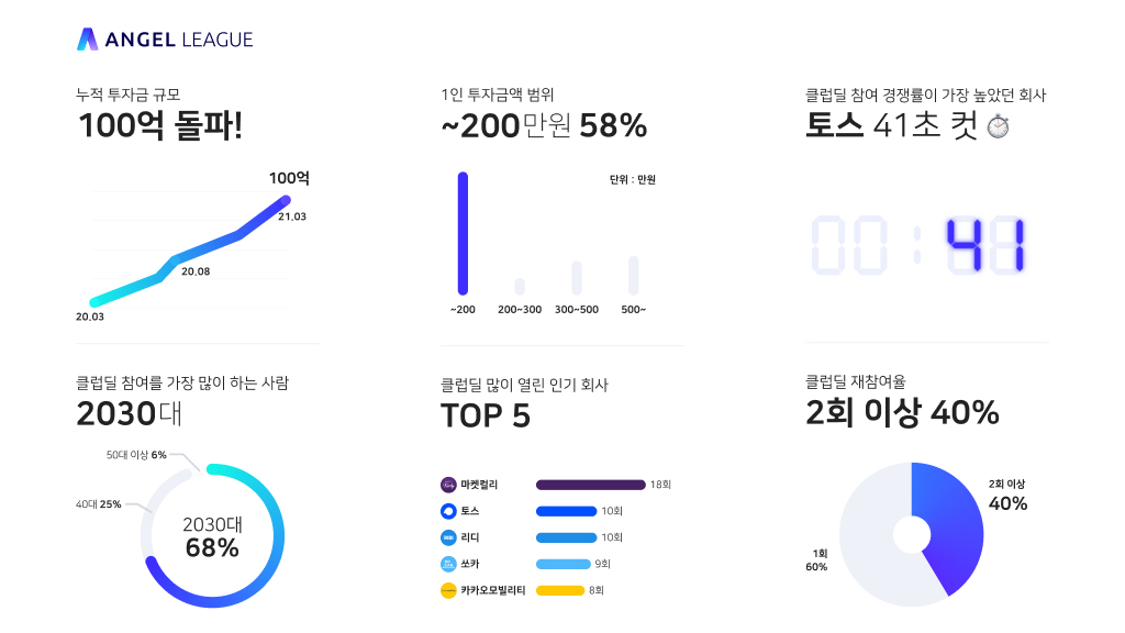 20210420 angel league infographics - 와우테일