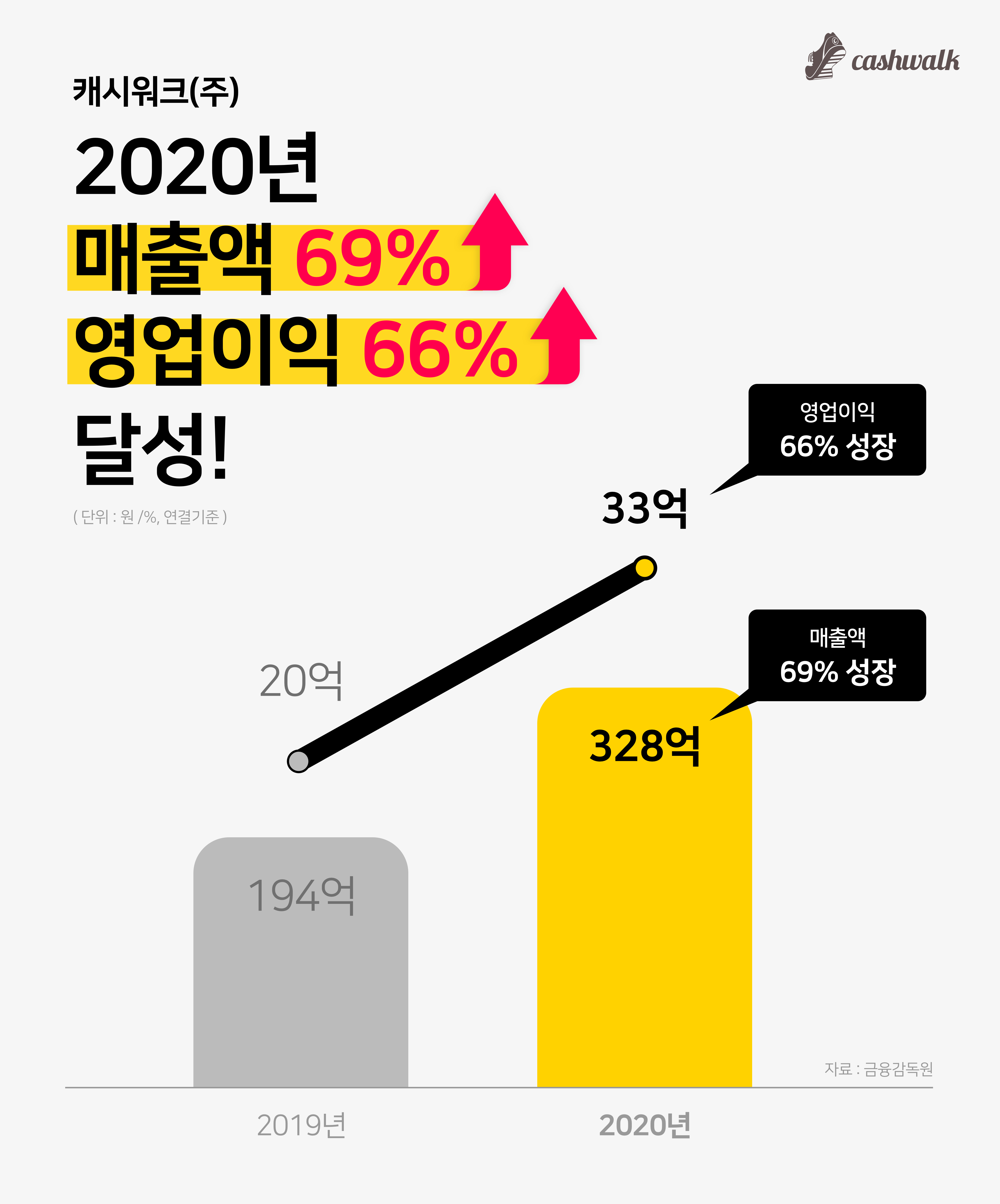 20210422 cashwalk earnigs 2020 - 와우테일