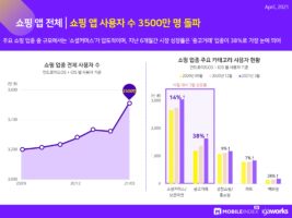 wowtale.net 202104 mobileindex commerce 1 - 와우테일