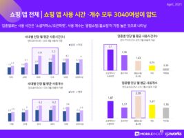 wowtale.net 202104 mobileindex commerce 2 - 와우테일