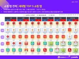 wowtale.net 202104 mobileindex commerce 3 - 와우테일