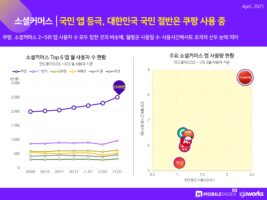 wowtale.net 202104 mobileindex commerce 4 - 와우테일