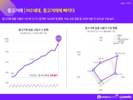 wowtale.net 202104 mobileindex commerce 5 - 와우테일