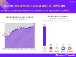 wowtale.net 202104 mobileindex commerce 6 - 와우테일