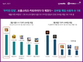 wowtale.net mobilieindex mobile game 1q 2021 2 - 와우테일