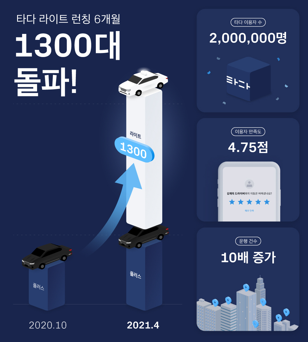 20210504 tada light infographic - 와우테일