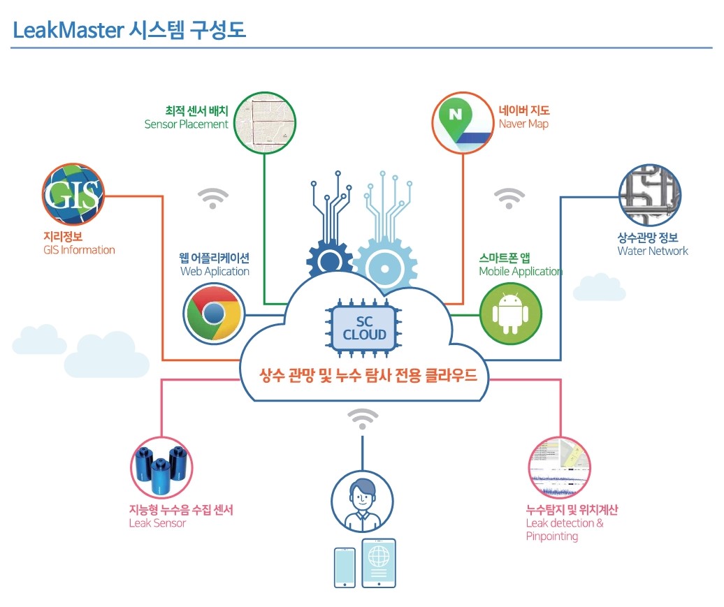 20210511 SCsloution LeakMaster - 와우테일
