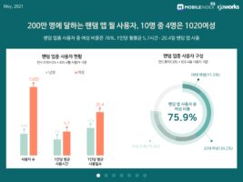 wowtale.net 202105 mobileindex fandomapp 5 - 와우테일