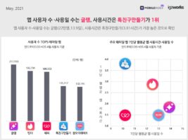 wowtale.net 20210514 mobileindex dating 2 - 와우테일