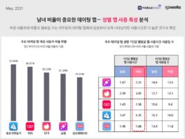 wowtale.net 20210514 mobileindex dating 4 - 와우테일