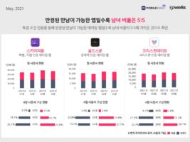 wowtale.net 20210514 mobileindex dating 5 - 와우테일