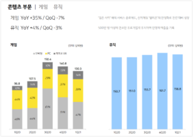 wowtale.net kakao earnings 1q 2021 contents game music - 와우테일