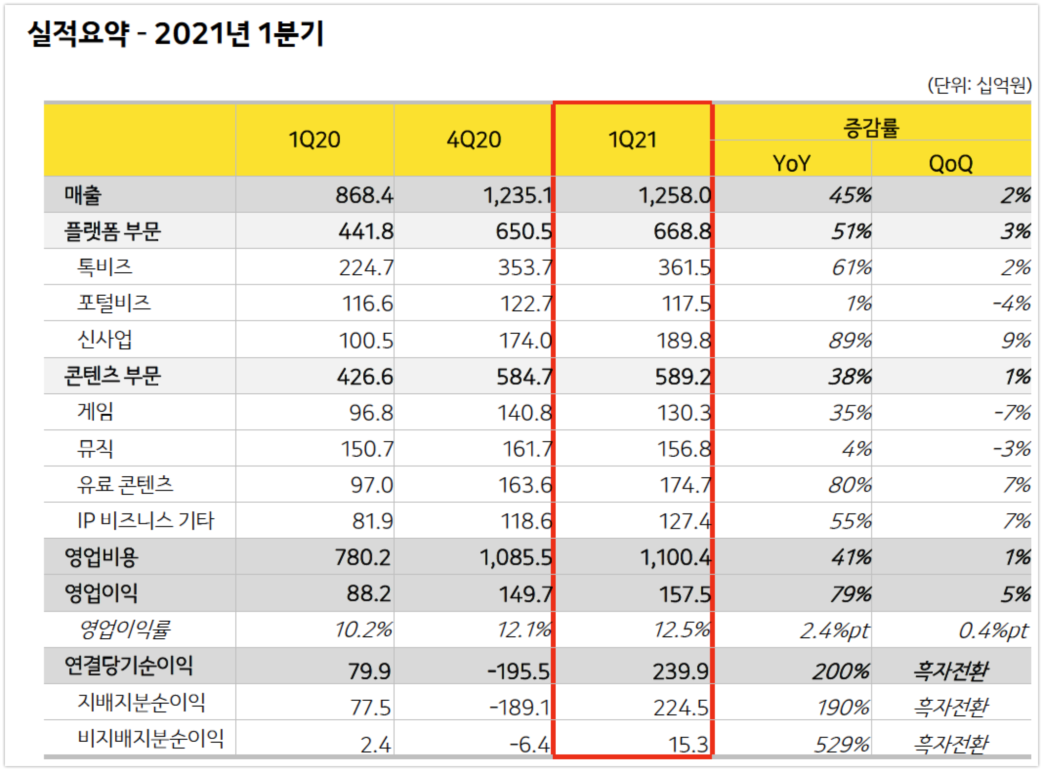 wowtale.net kakao earnings 1q 2021 overview - 와우테일