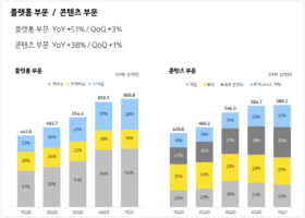 wowtale.net kakao earnings 1q 2021 platform contents - 와우테일