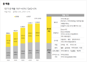 wowtale.net kakao earnings 1q 2021 revenues total - 와우테일