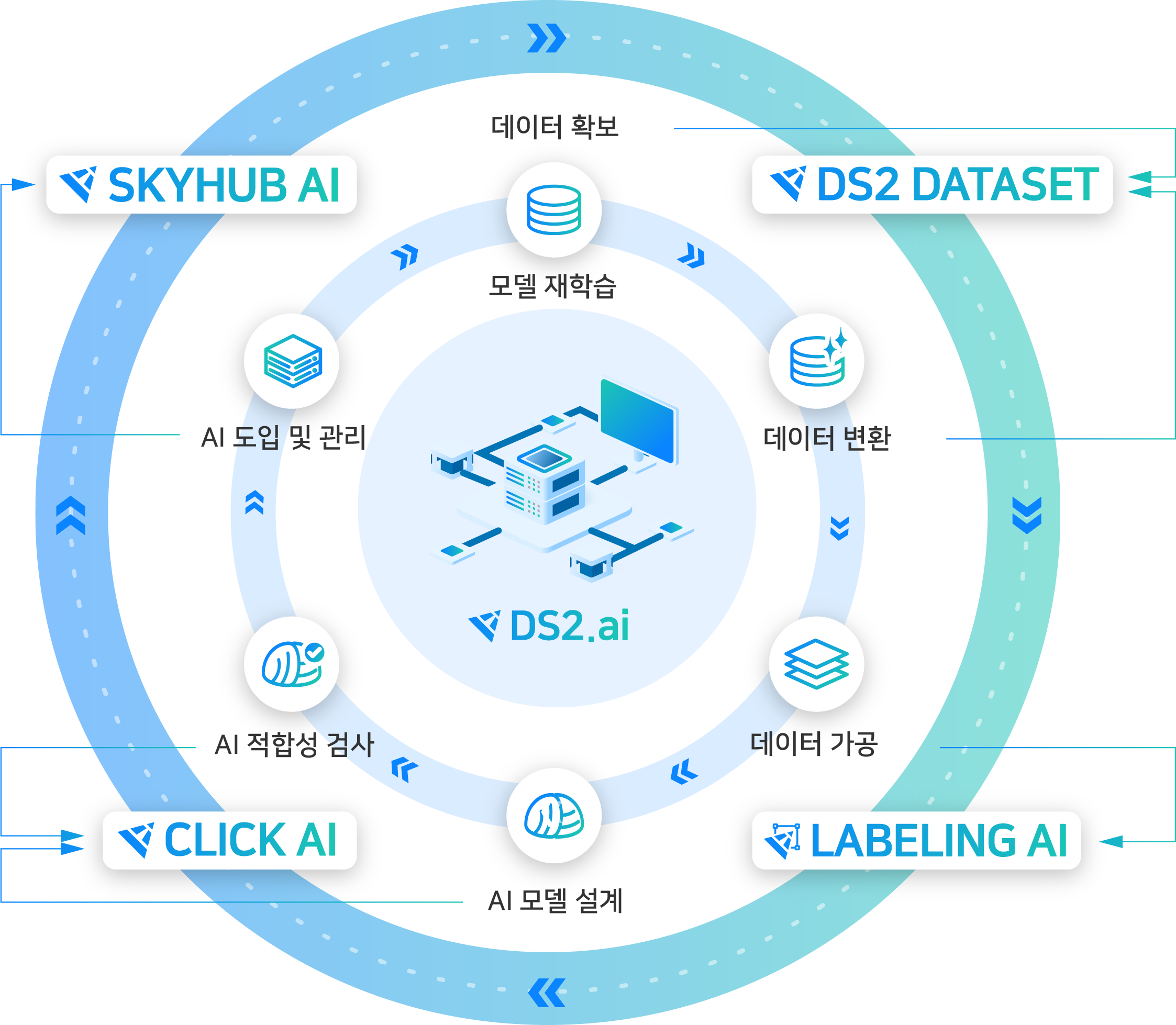DSlab globla DS2.AI 모식도 - 와우테일