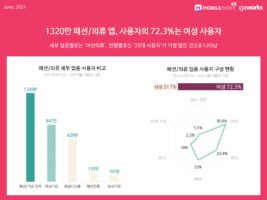 wowtale.net 202106 mobilieindex fashiontech 3 - 와우테일