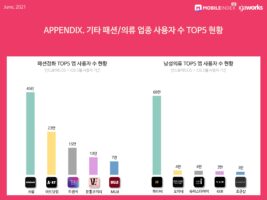 wowtale.net 202106 mobilieindex fashiontech 8 - 와우테일