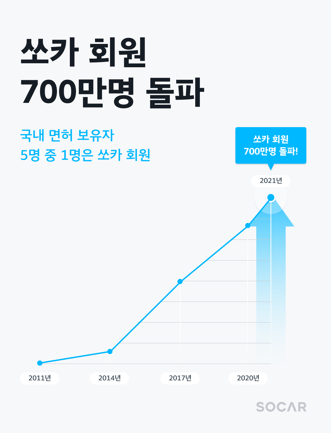 20210708 socar 7M - 와우테일