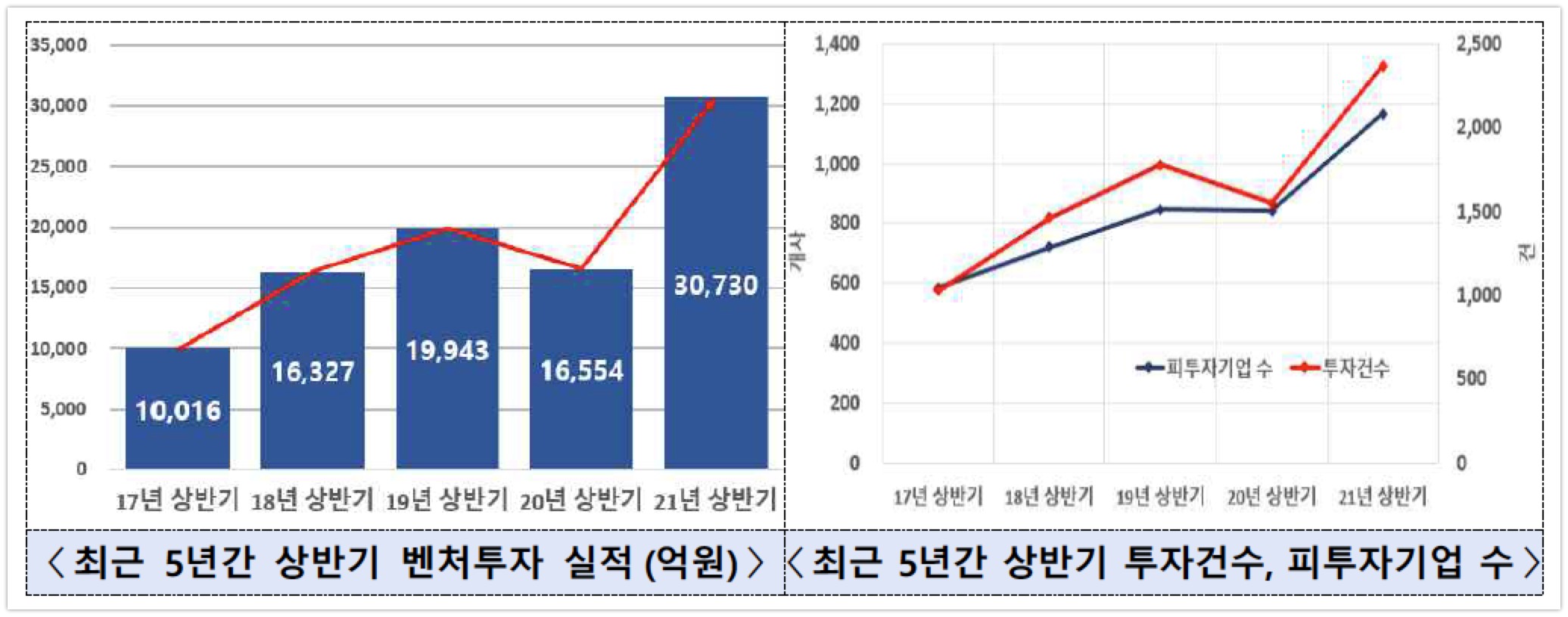 wowtale.net venture investment stats 2q 20211 - 와우테일