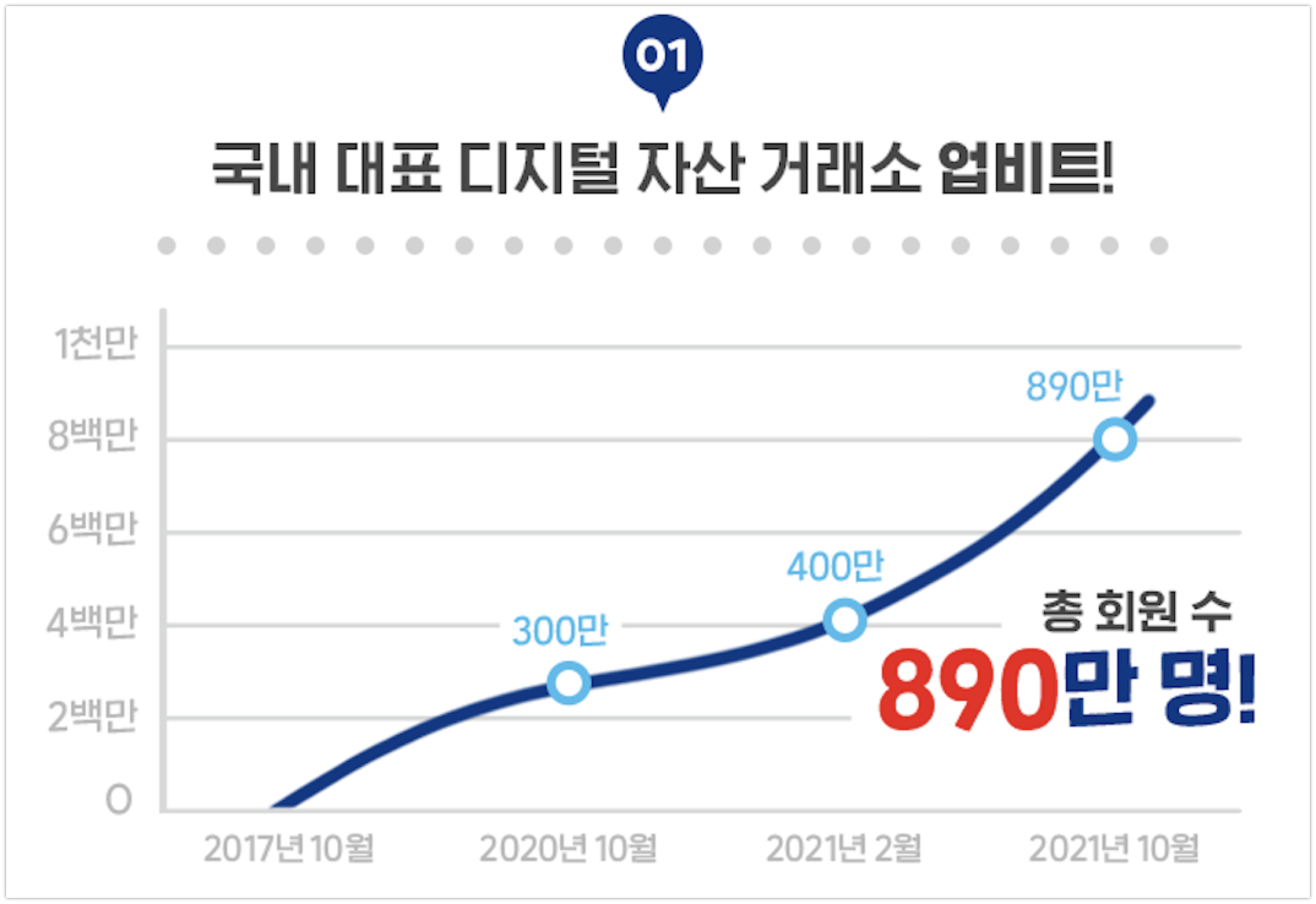 4주년 맞은 업비트, 