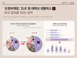 wowtale.net 202109 mobileindex ott - 와우테일
