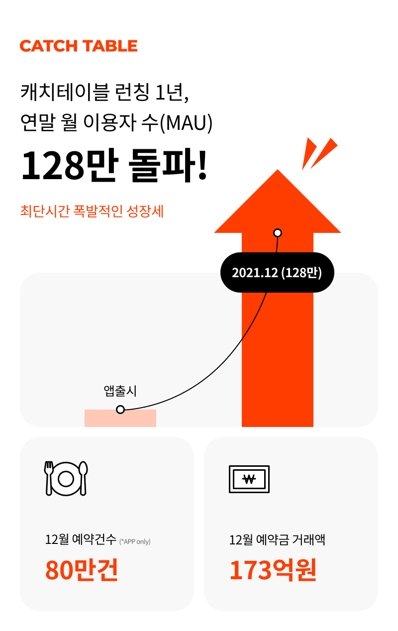 20220113 catchtable - 와우테일