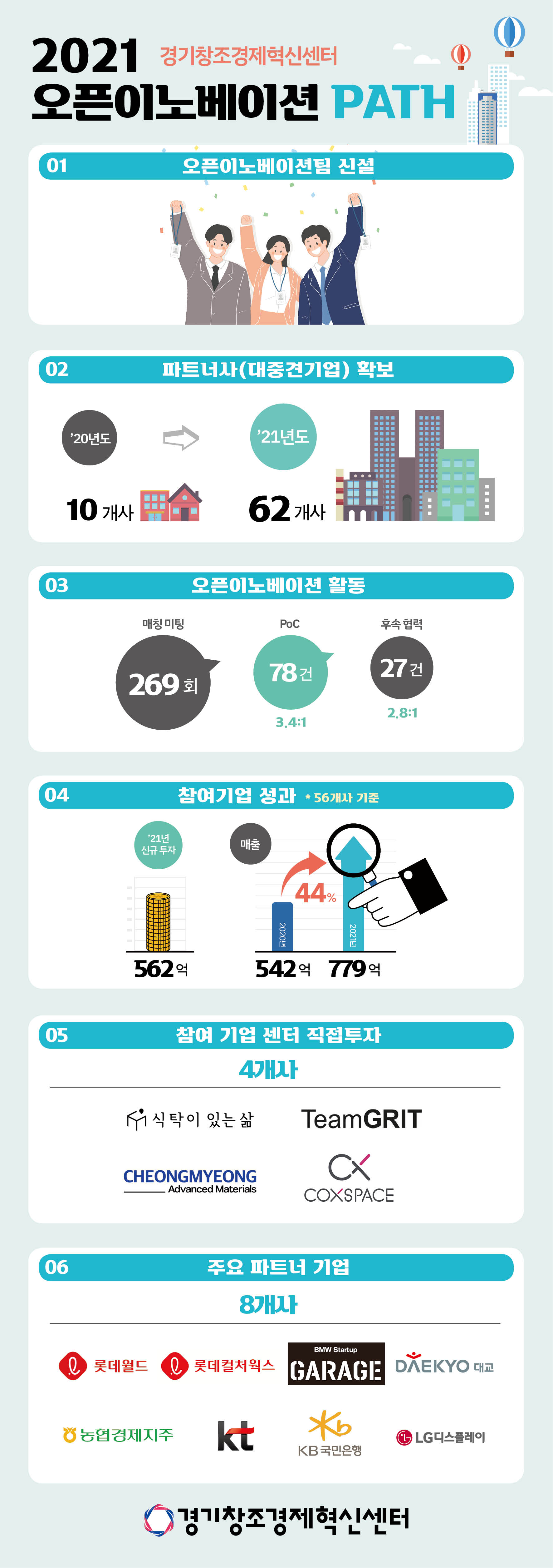 20220117 gccei OI infographics - 와우테일