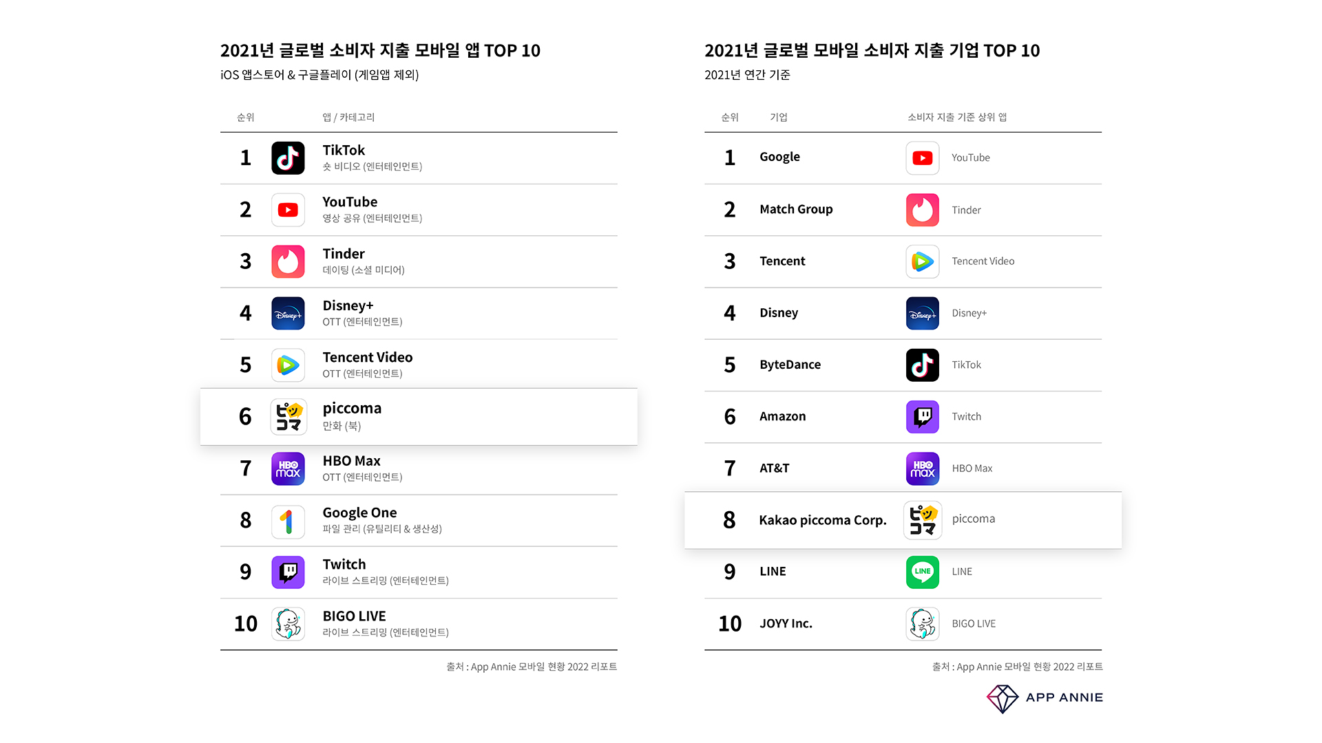 20220122 appannie picoma - 와우테일