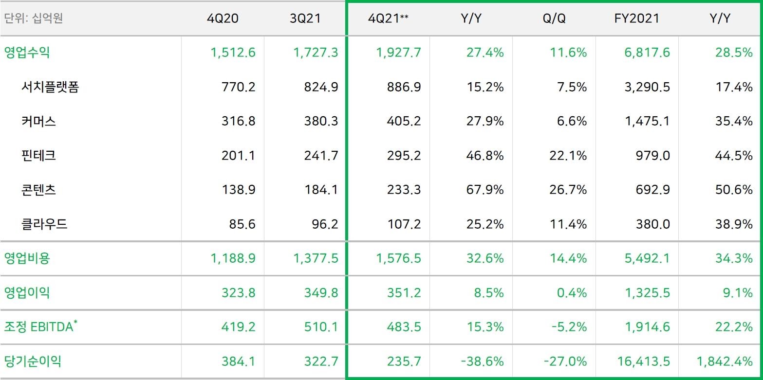 naver earnings 4Q 2021 - 와우테일
