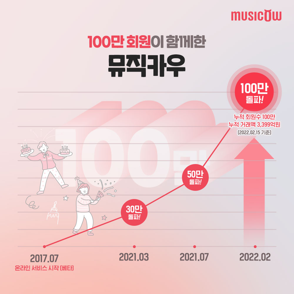 20220221 musicow 100만 - 와우테일