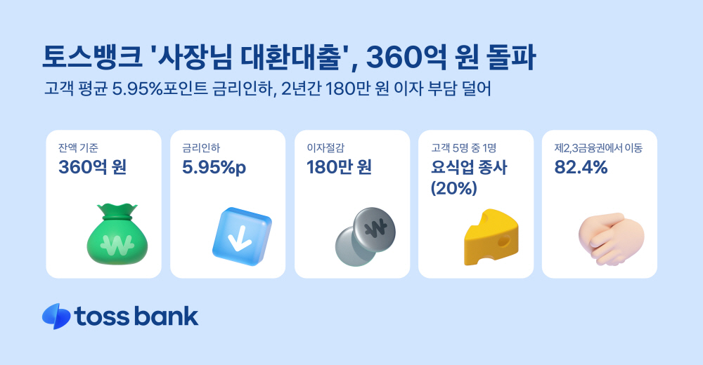 토스뱅크 '사장님 대환대출', 출시 3개월 만에 360억원 돌파 1 wowtale.net 360 - 와우테일