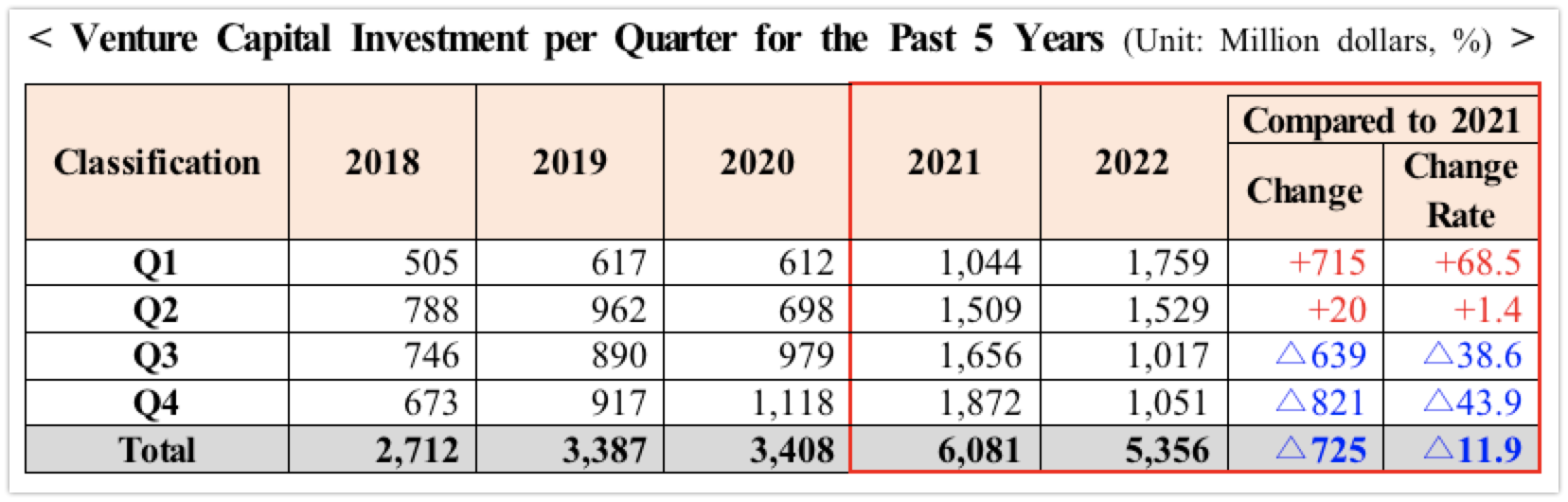 wowtale.net venture investment in south korea to reach 5 4b in 2022 down 12 from last year venture capital investment per quarter for the past 5 years - 와우테일