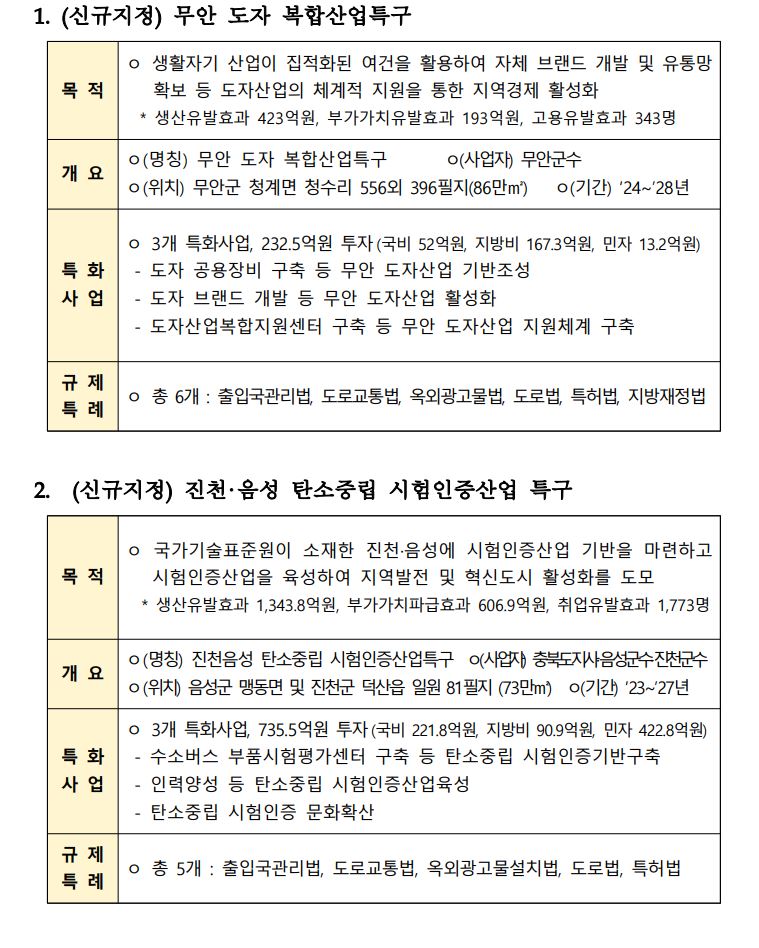 중기부, 진천·음성·울산 중구·무안 지역특화발전 특구 신규 지정 1 wowtale.net wowtale.net 13 13 - 와우테일