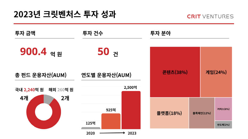 wowtale.net wowtale.net crit ventures 2023 investment in review - 와우테일