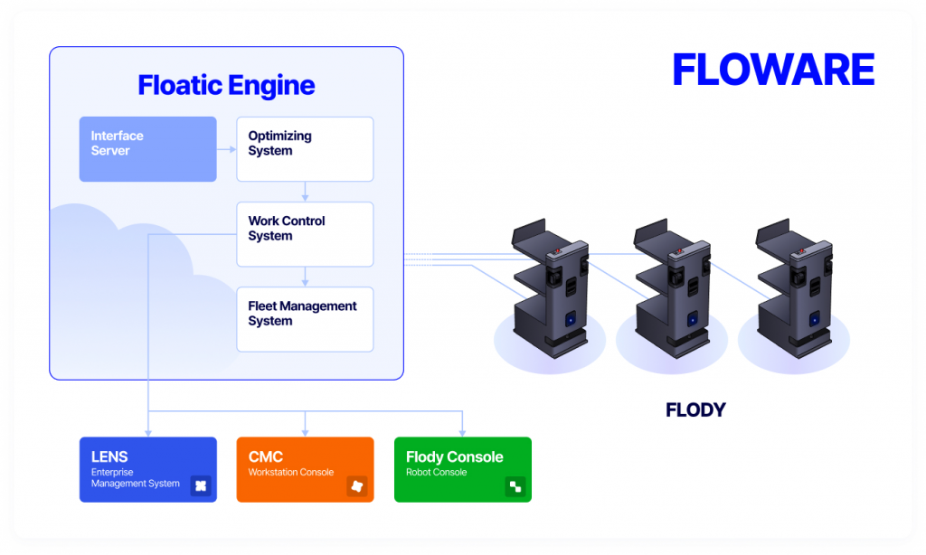 wowtale.net floatic to unveil its advanced robotics solution floware at modex 2024 wowtale.net floatic to unveil its advanced robotics solution floware at modex 2024 floatic - 와우테일