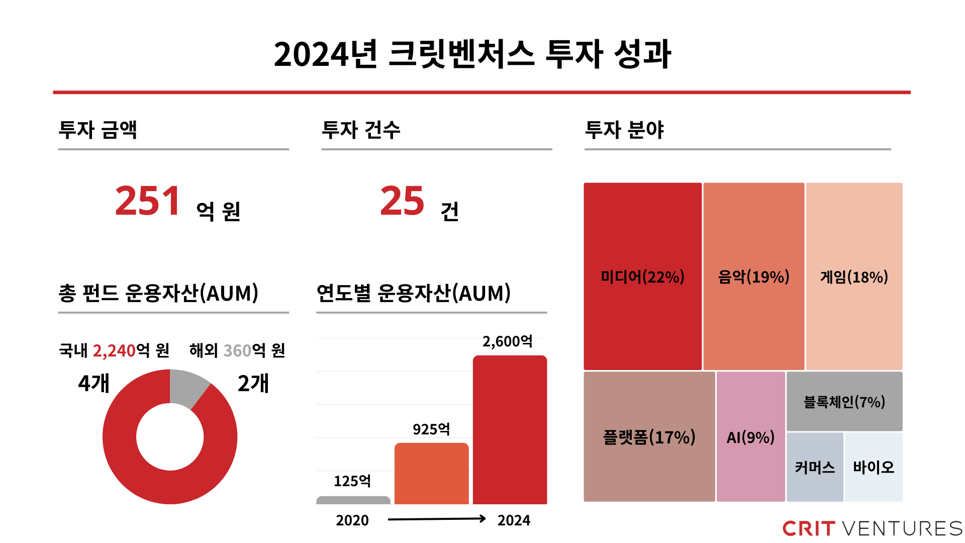 크릿벤처스, 24년 총 25건-251억원 투자…K콘텐츠 및 신기술 분야 집중 - 와우테일