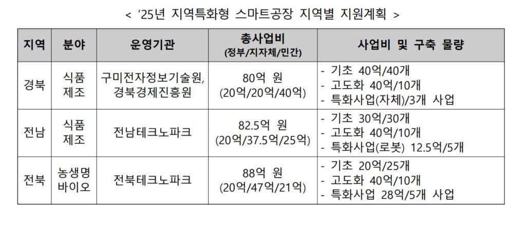 스마트팩토리 - 와우테일