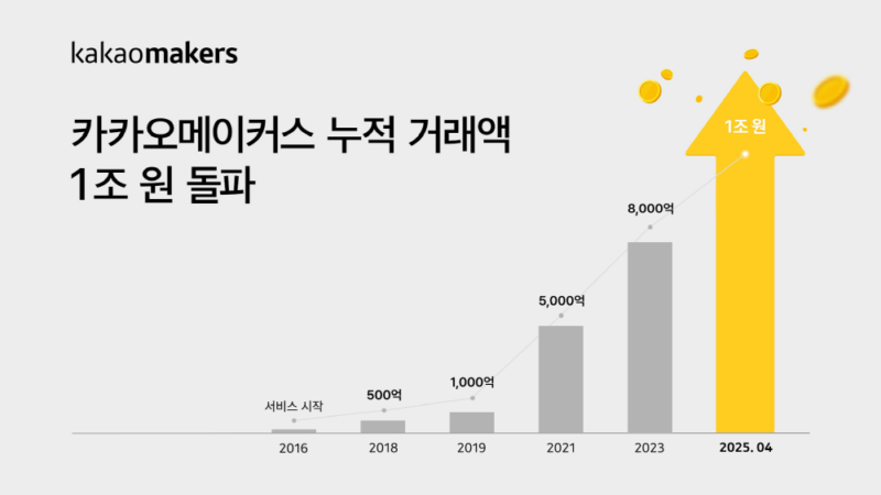 KAKAOMAKERS - 와우테일