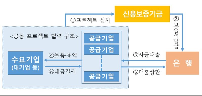 KODIT - 와우테일